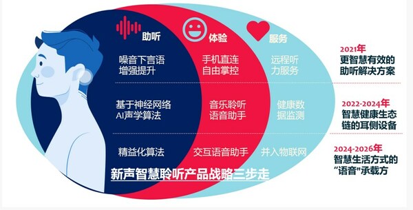 新声助听器 三步走理念