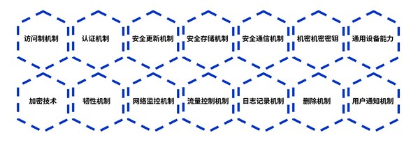 图示：EN18031系列标准的网络安全要求